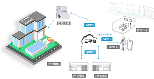實(shí)時(shí)多點(diǎn)潔凈環(huán)境監(jiān)測(cè)系統(tǒng)架構(gòu)圖